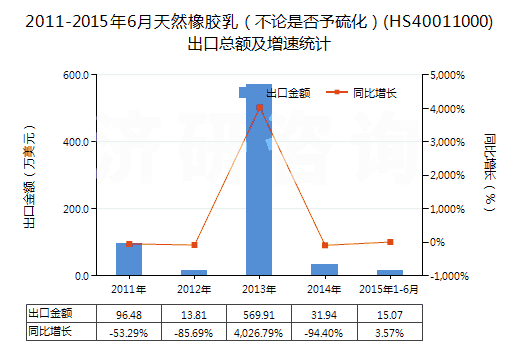 2011-2015年6月天然橡膠乳（不論是否予硫化）(HS40011000)出口總額及增速統(tǒng)計